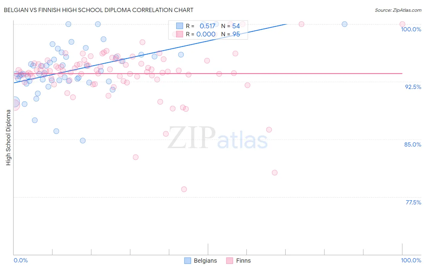 Belgian vs Finnish High School Diploma