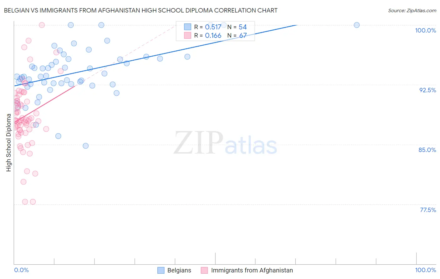 Belgian vs Immigrants from Afghanistan High School Diploma