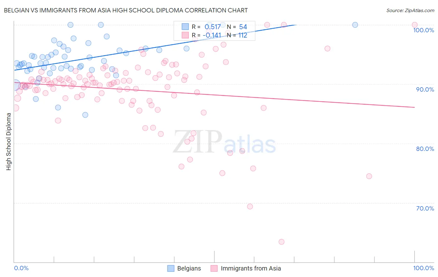 Belgian vs Immigrants from Asia High School Diploma