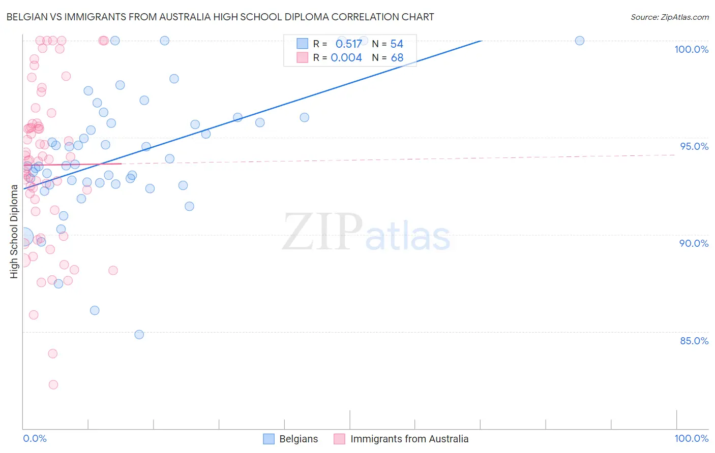 Belgian vs Immigrants from Australia High School Diploma