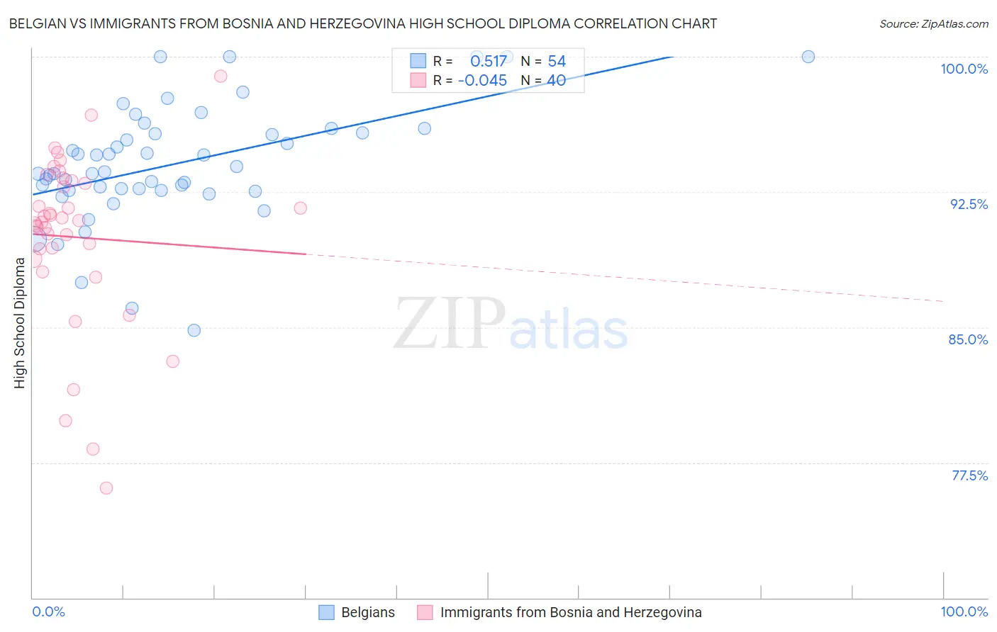 Belgian vs Immigrants from Bosnia and Herzegovina High School Diploma