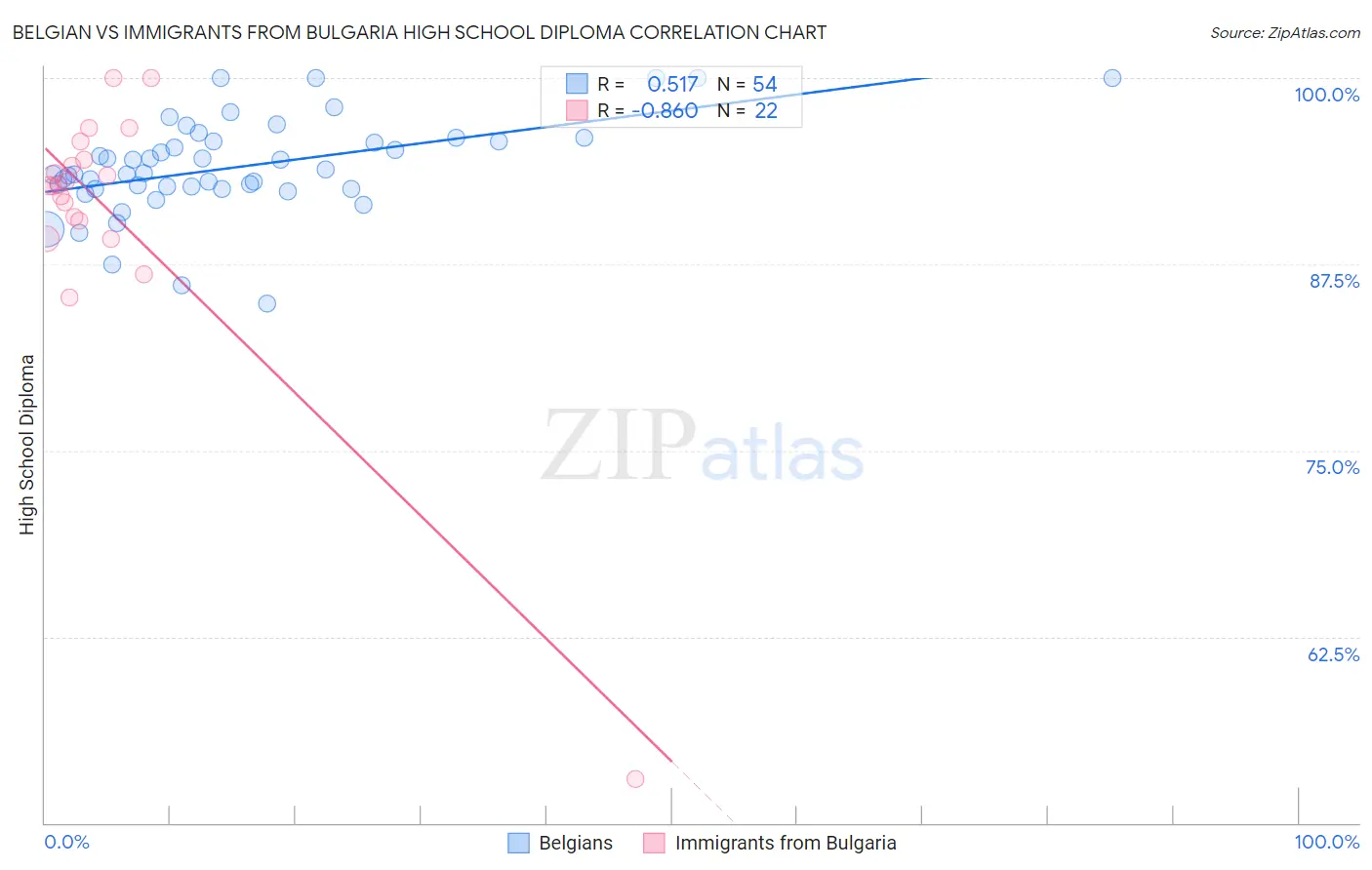 Belgian vs Immigrants from Bulgaria High School Diploma