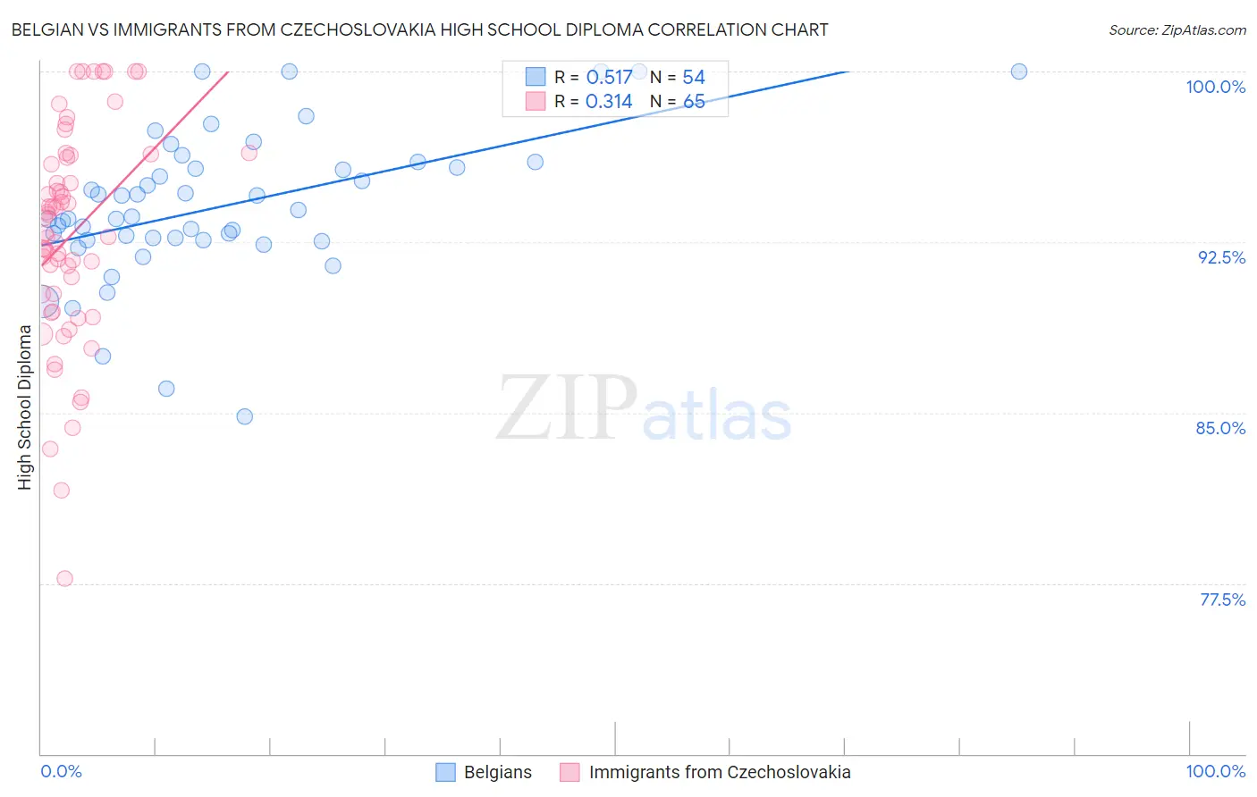 Belgian vs Immigrants from Czechoslovakia High School Diploma