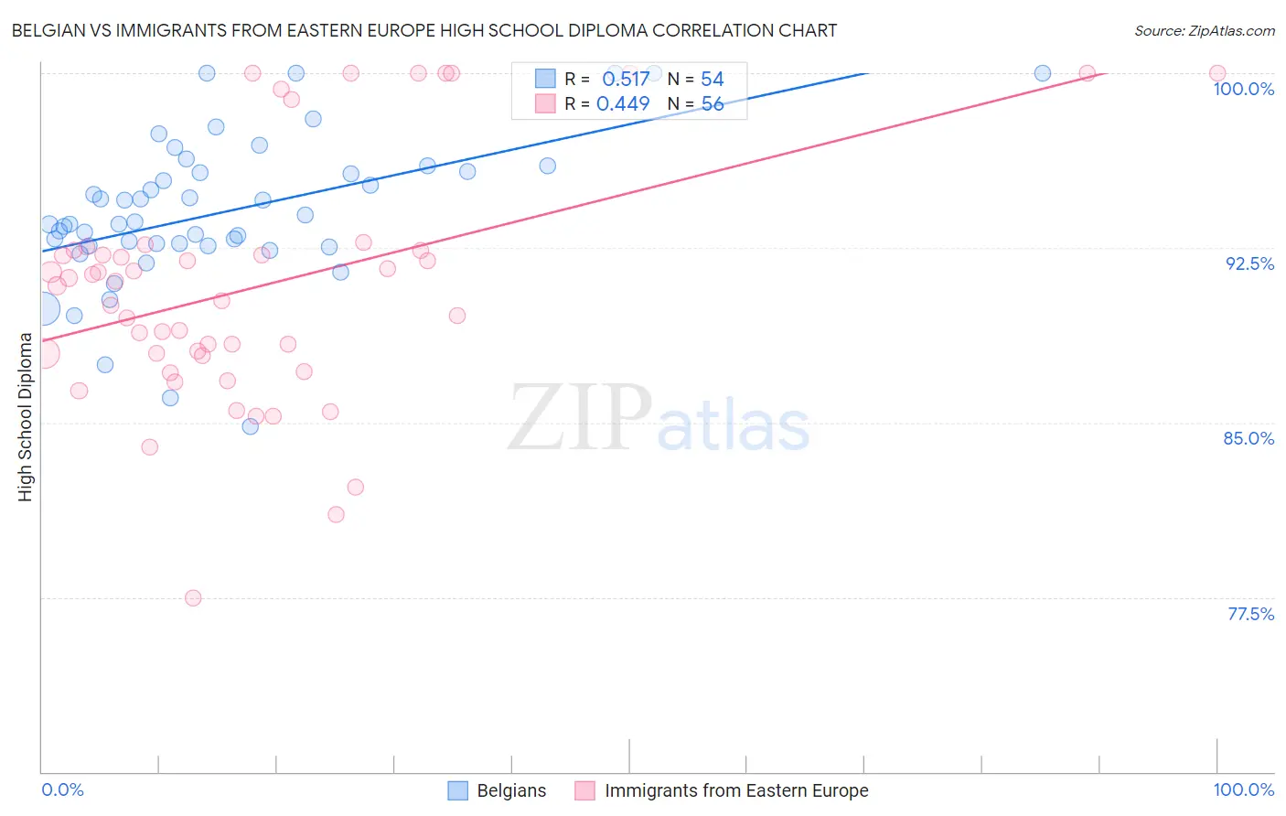 Belgian vs Immigrants from Eastern Europe High School Diploma