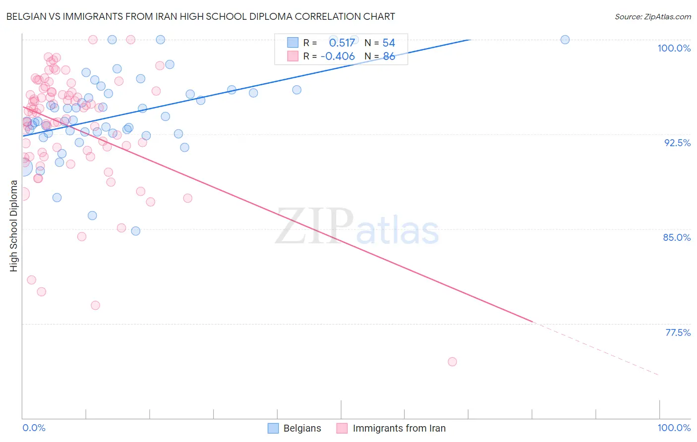 Belgian vs Immigrants from Iran High School Diploma