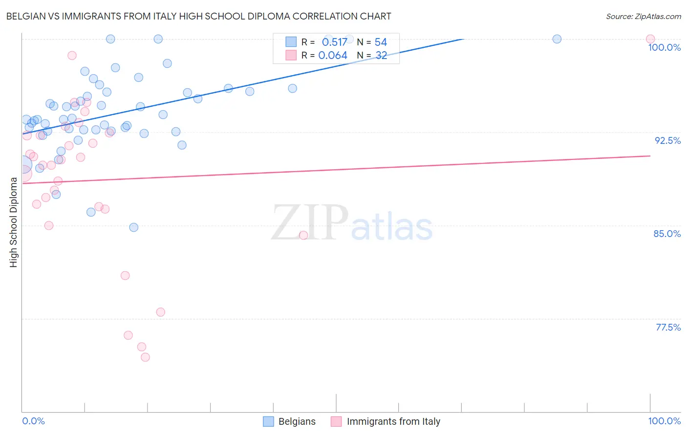 Belgian vs Immigrants from Italy High School Diploma