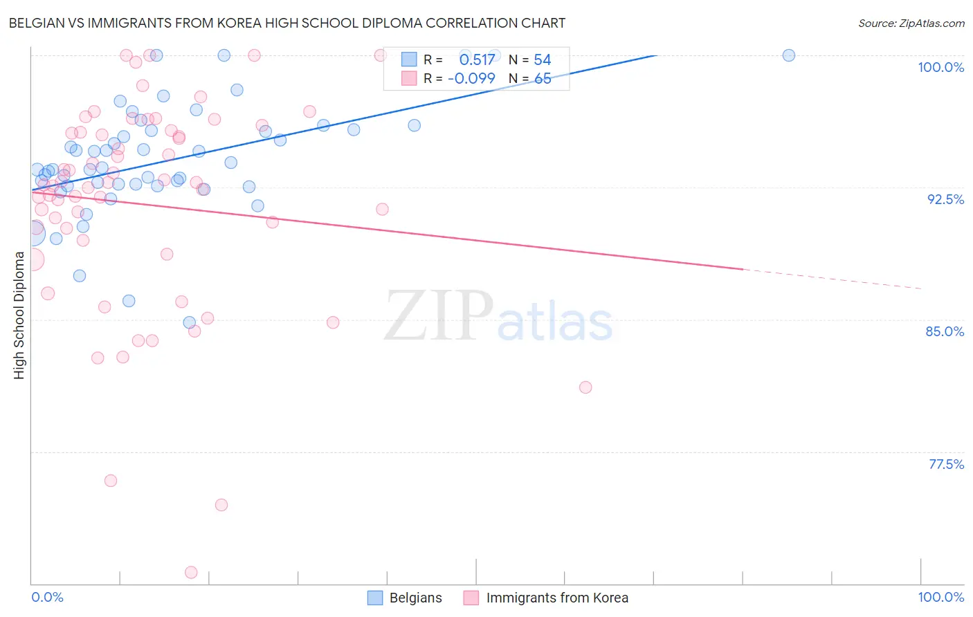 Belgian vs Immigrants from Korea High School Diploma