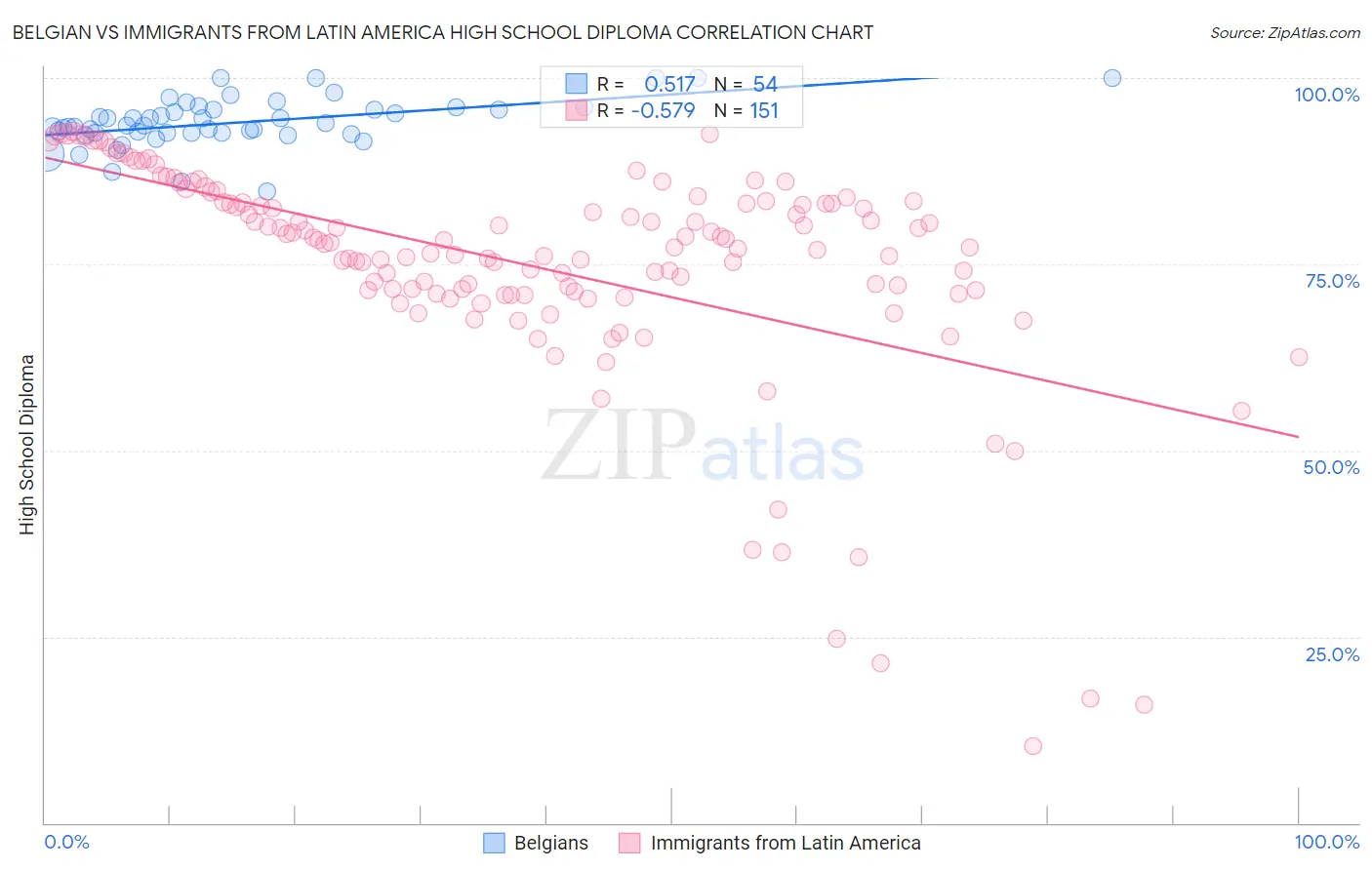 Belgian vs Immigrants from Latin America High School Diploma