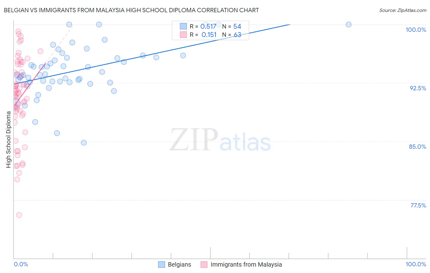 Belgian vs Immigrants from Malaysia High School Diploma