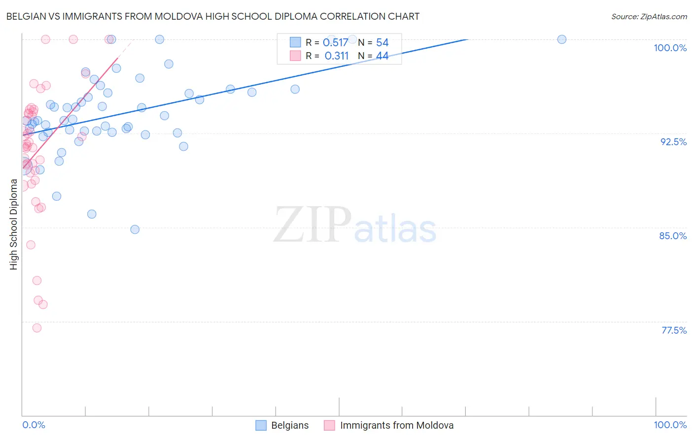 Belgian vs Immigrants from Moldova High School Diploma