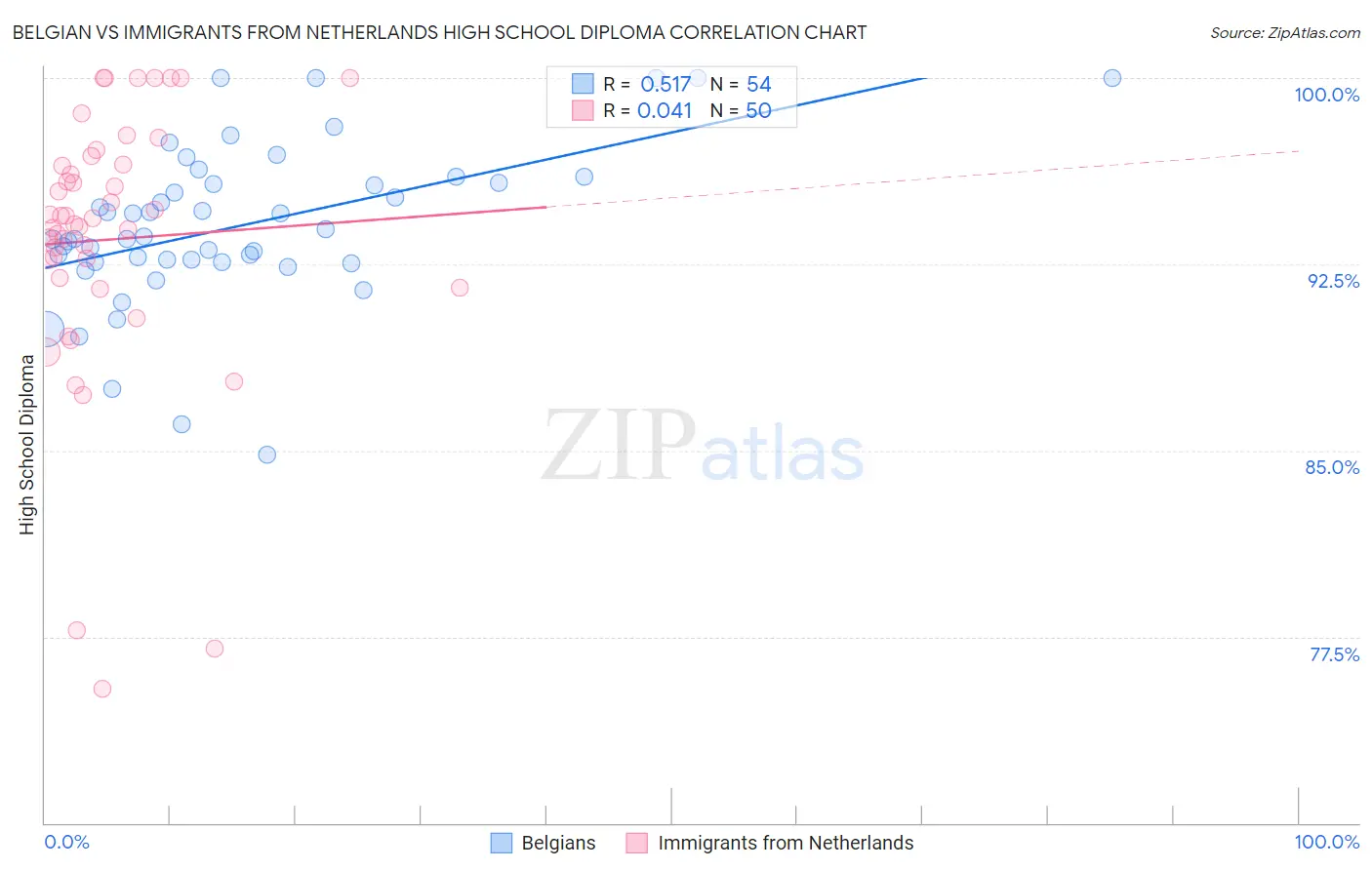 Belgian vs Immigrants from Netherlands High School Diploma