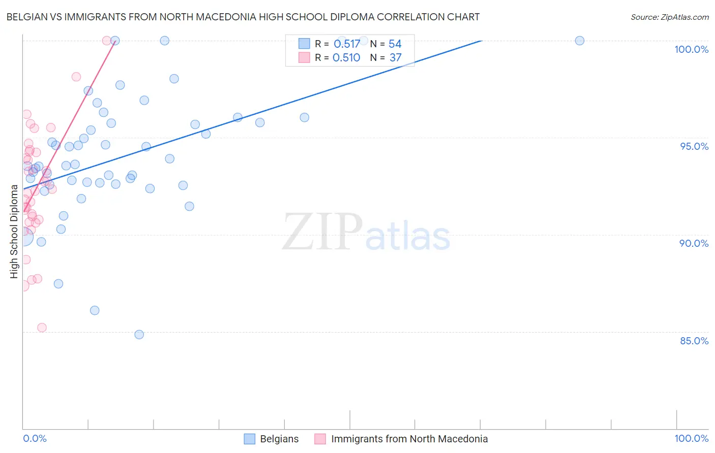 Belgian vs Immigrants from North Macedonia High School Diploma