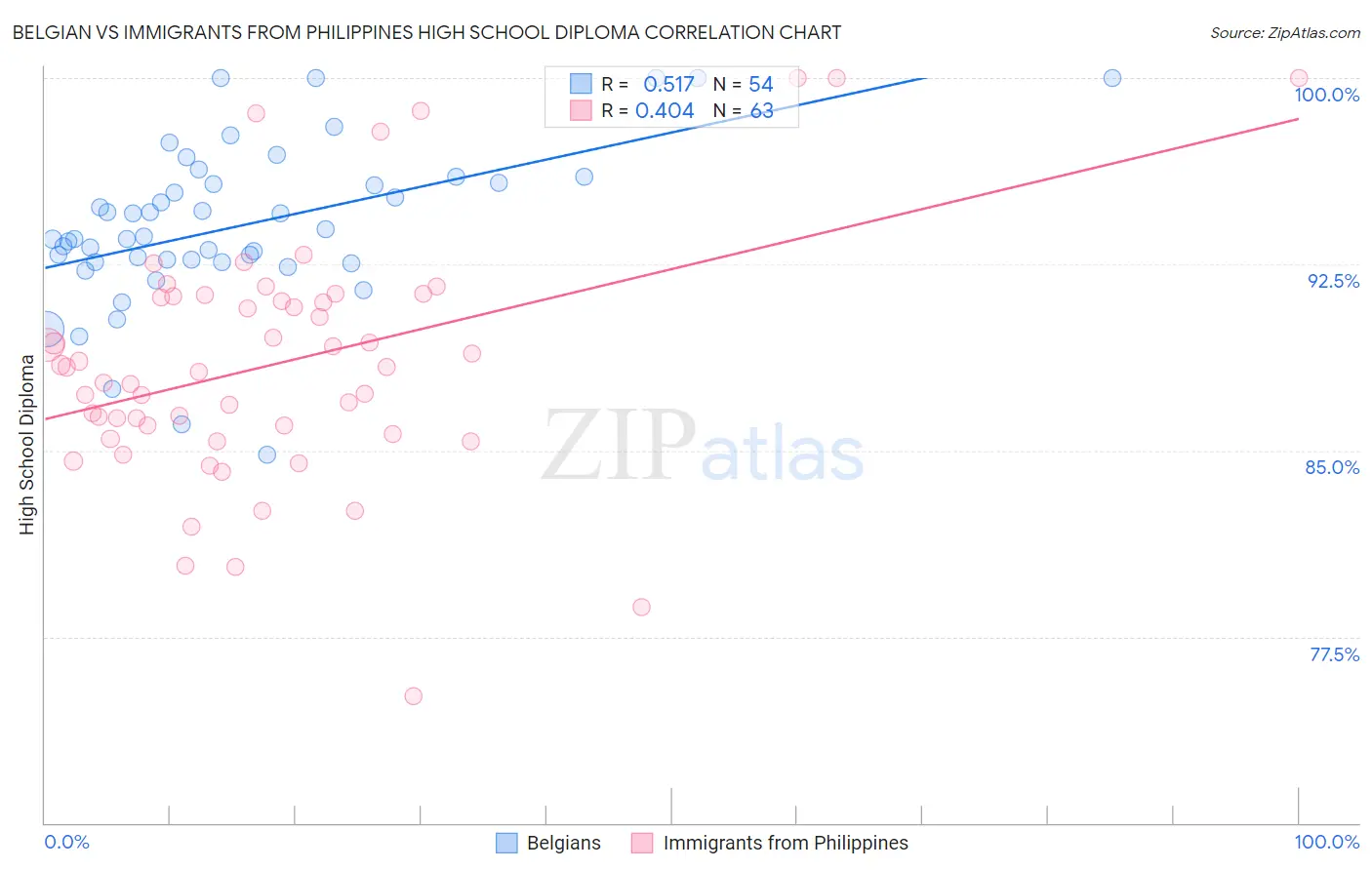 Belgian vs Immigrants from Philippines High School Diploma