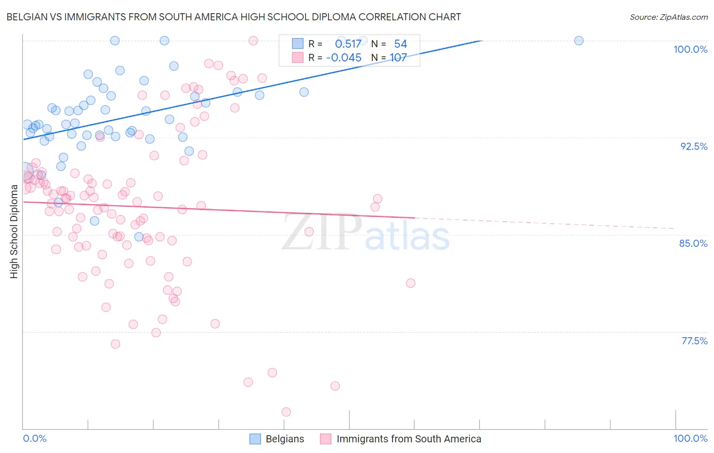 Belgian vs Immigrants from South America High School Diploma