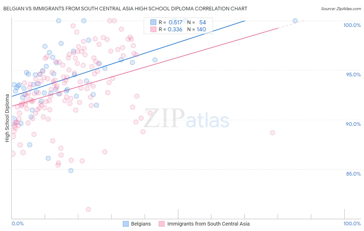 Belgian vs Immigrants from South Central Asia High School Diploma