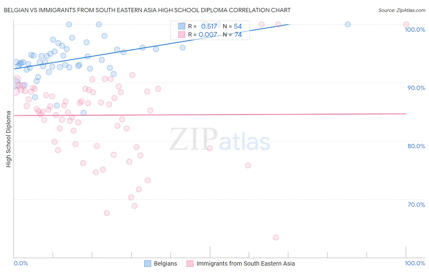 Belgian vs Immigrants from South Eastern Asia High School Diploma