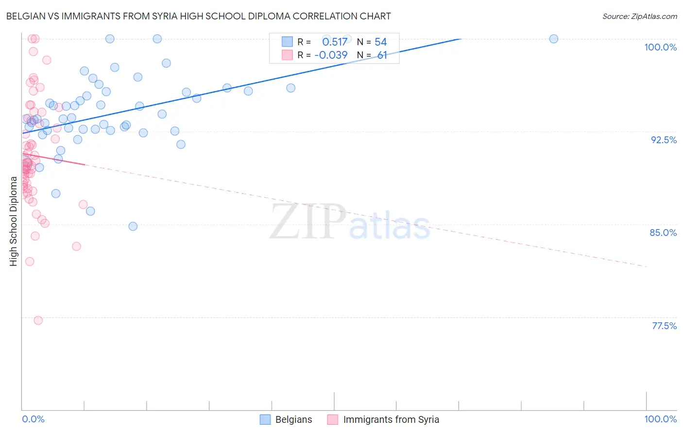 Belgian vs Immigrants from Syria High School Diploma