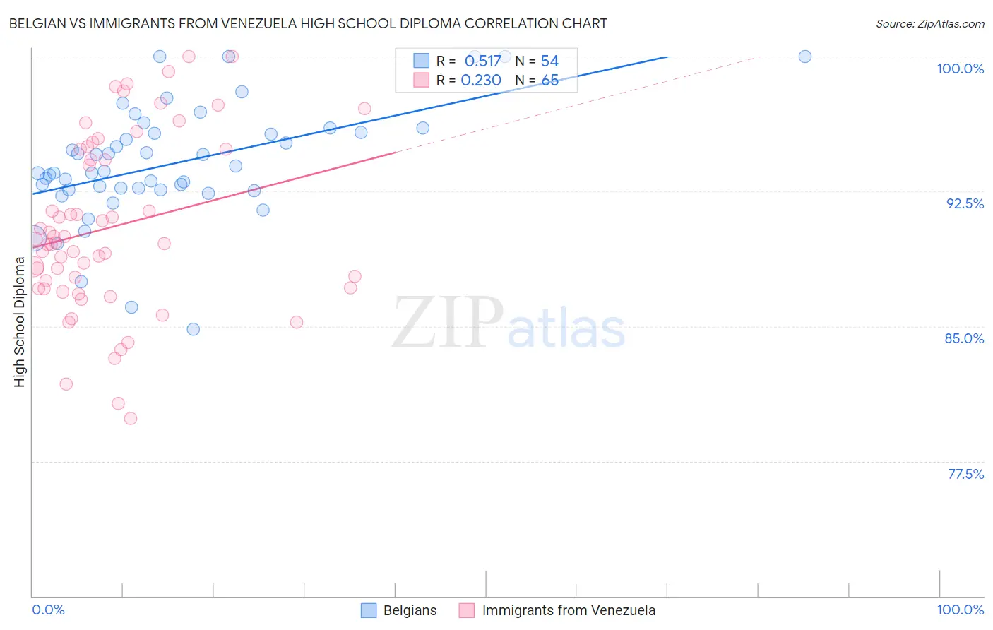 Belgian vs Immigrants from Venezuela High School Diploma