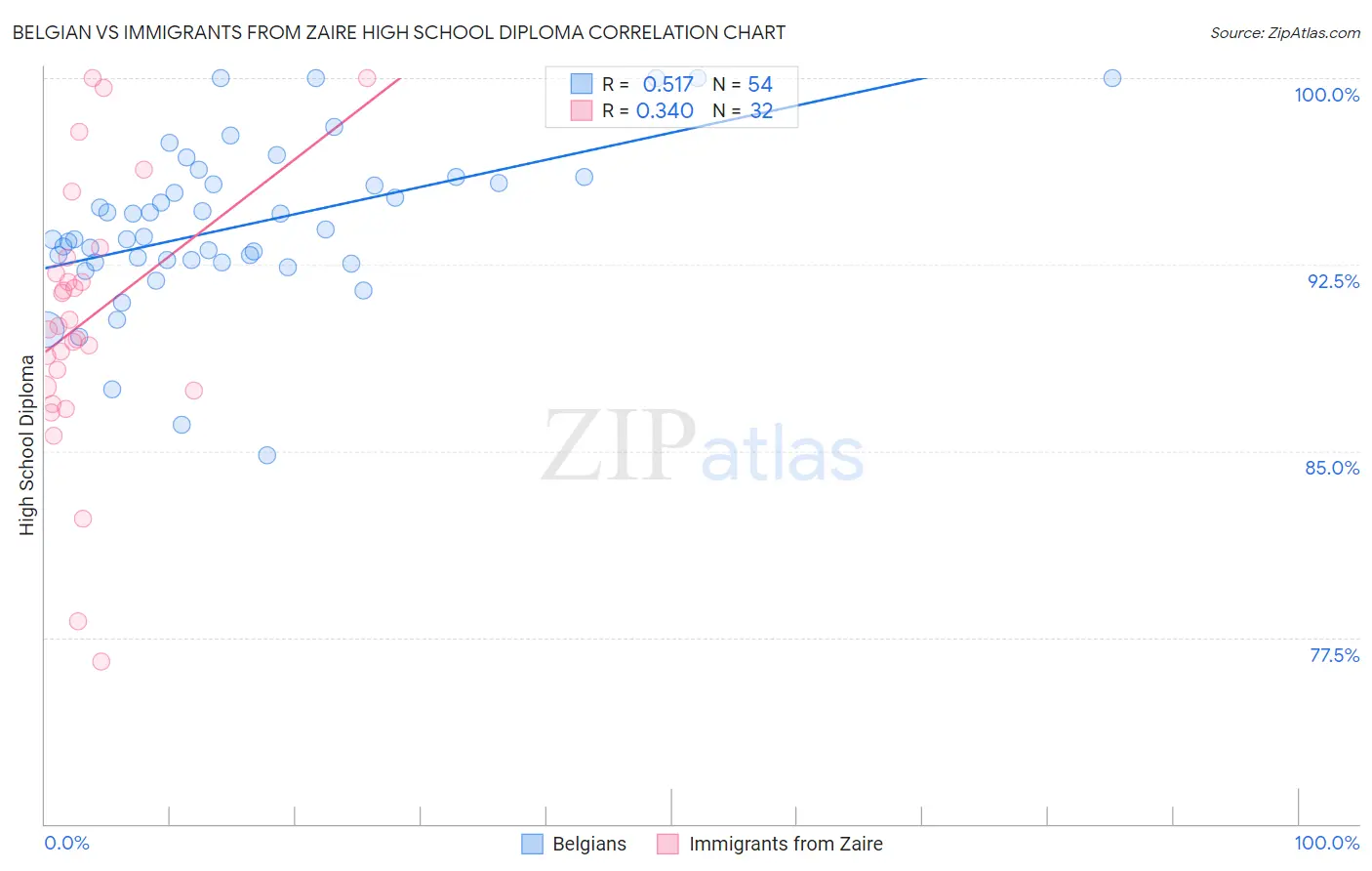 Belgian vs Immigrants from Zaire High School Diploma
