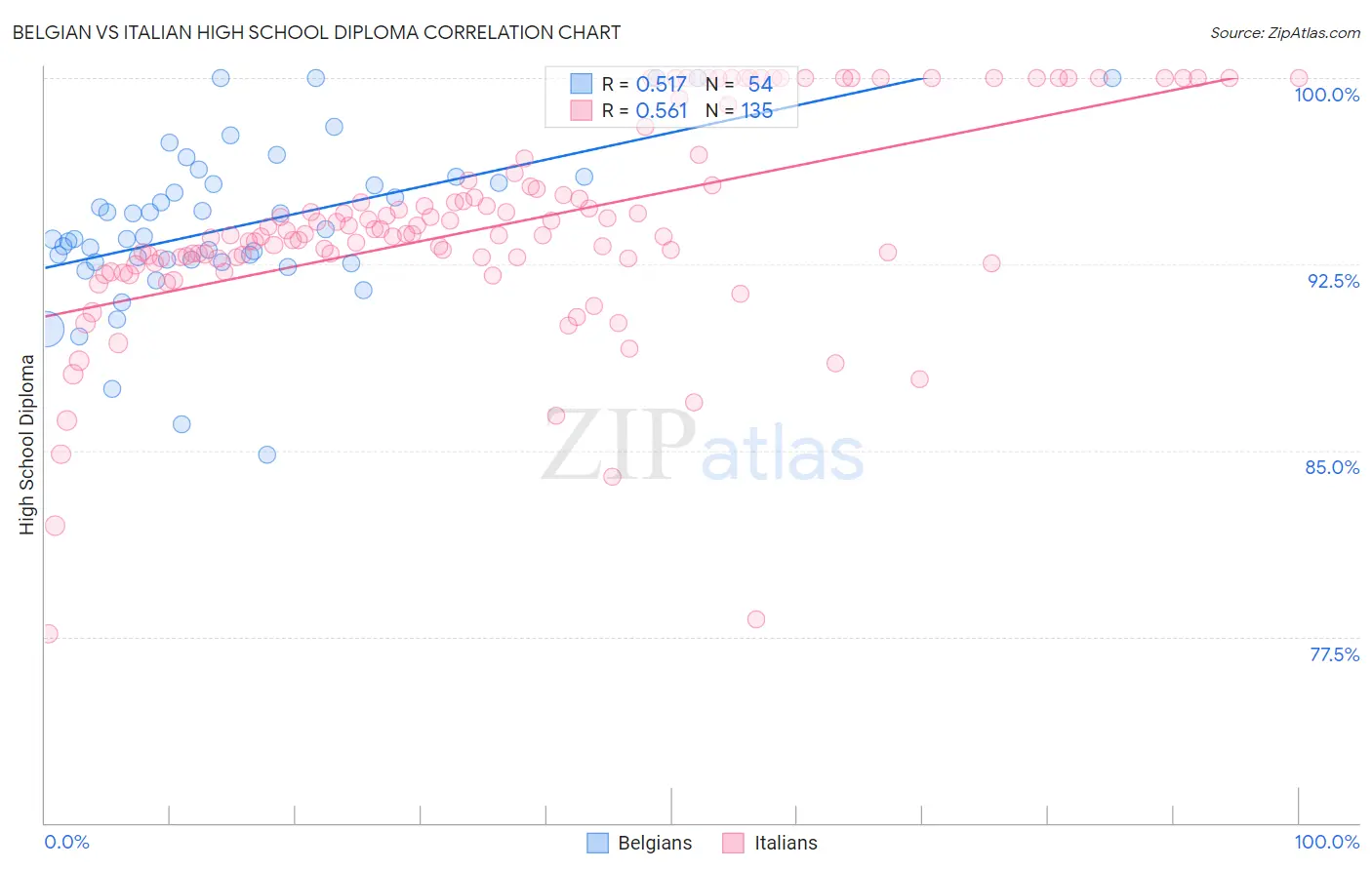 Belgian vs Italian High School Diploma
