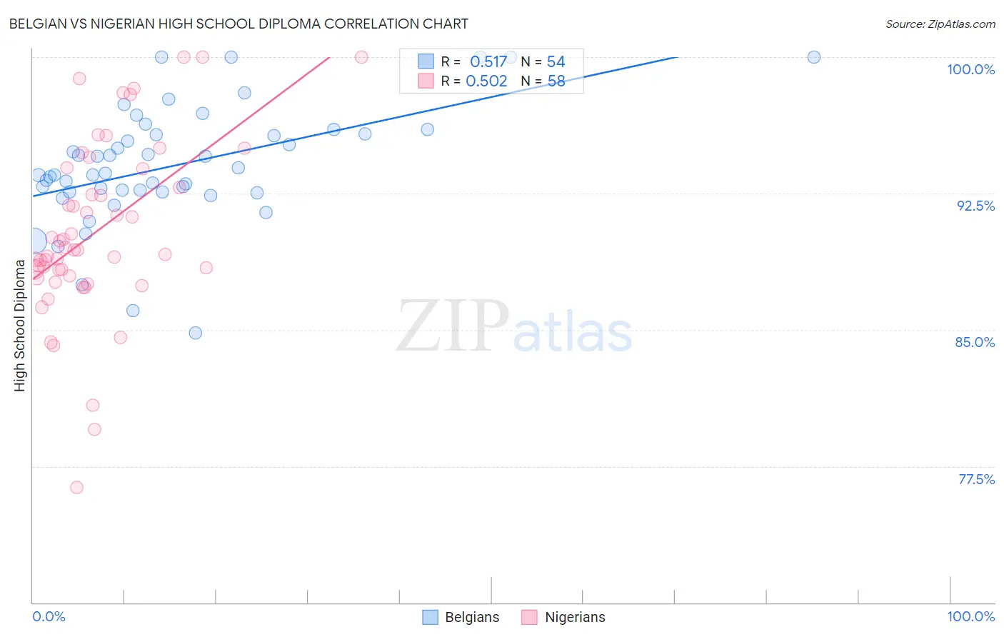 Belgian vs Nigerian High School Diploma