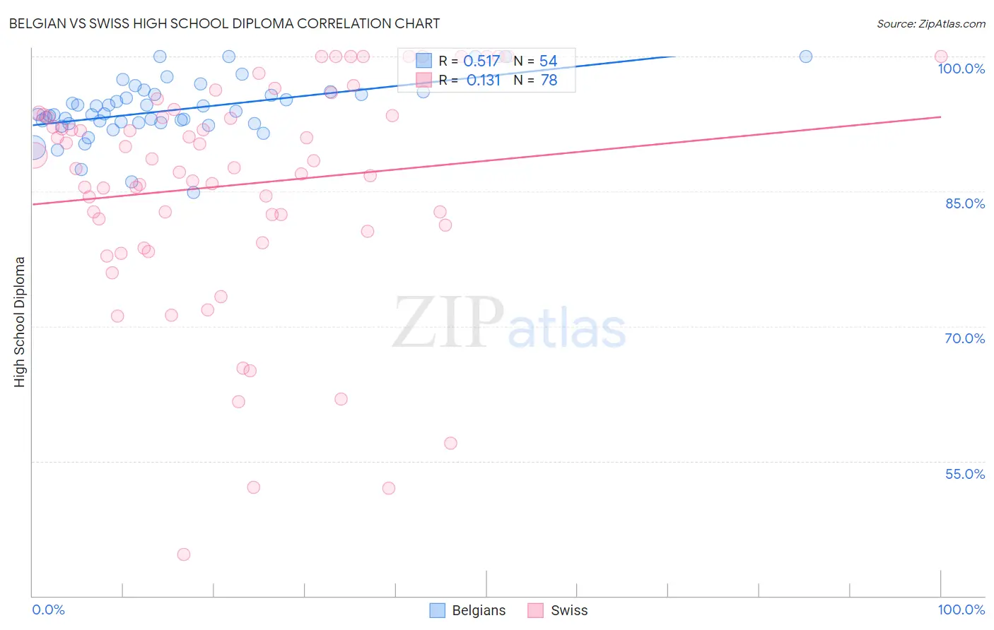 Belgian vs Swiss High School Diploma