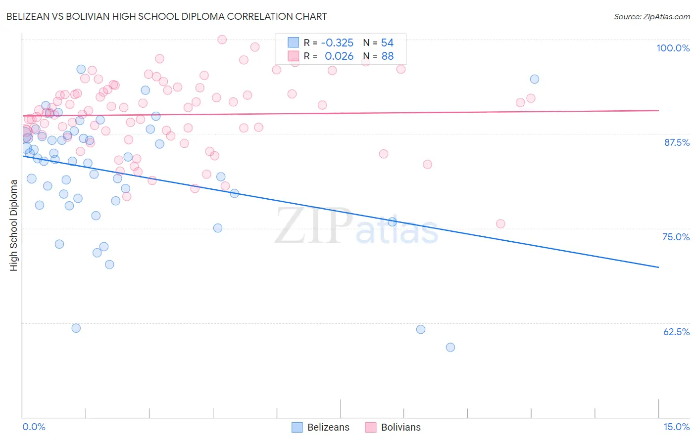 Belizean vs Bolivian High School Diploma