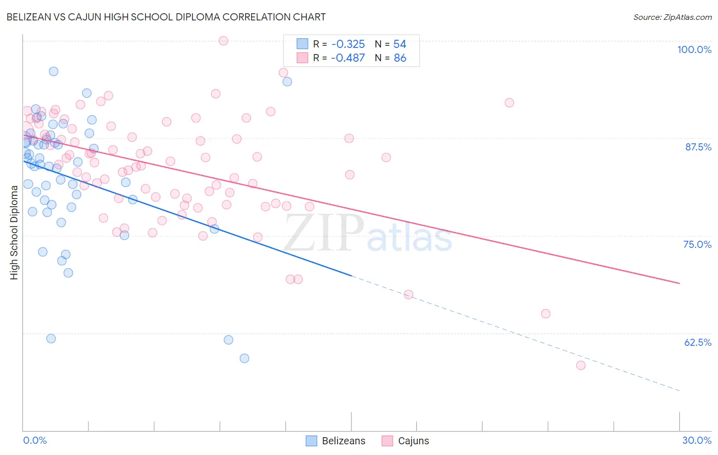 Belizean vs Cajun High School Diploma