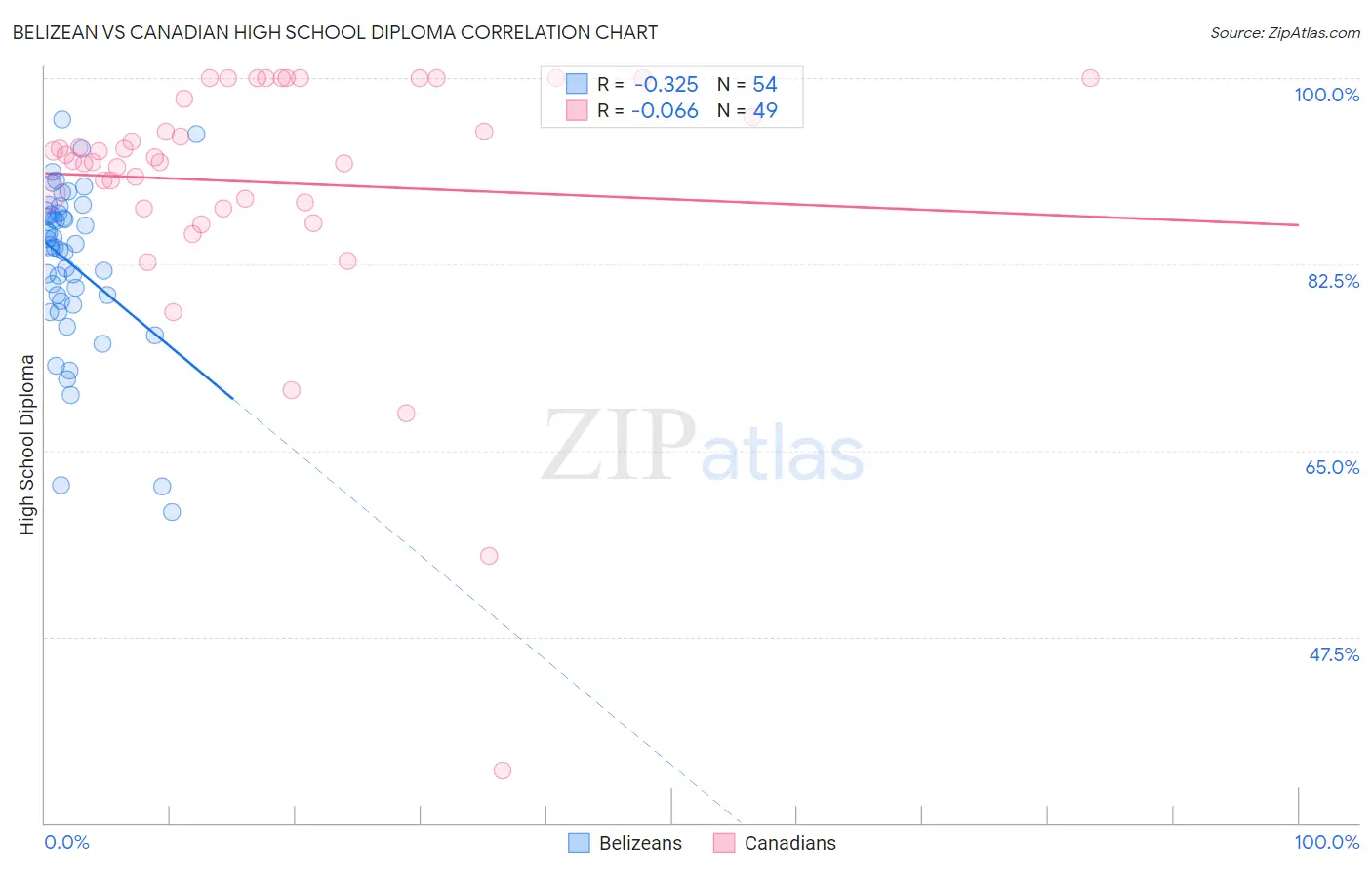 Belizean vs Canadian High School Diploma