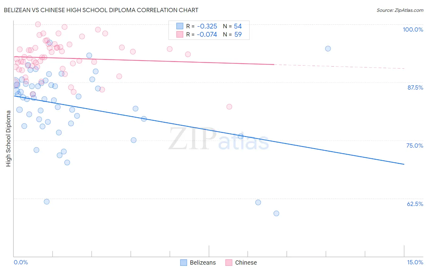 Belizean vs Chinese High School Diploma