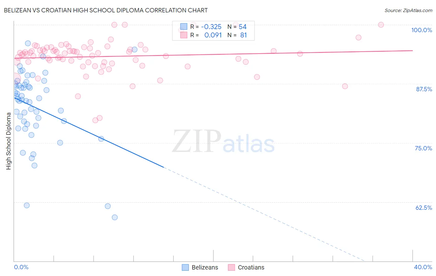 Belizean vs Croatian High School Diploma