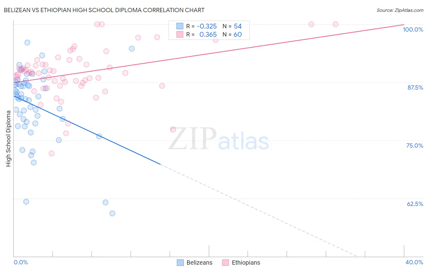 Belizean vs Ethiopian High School Diploma
