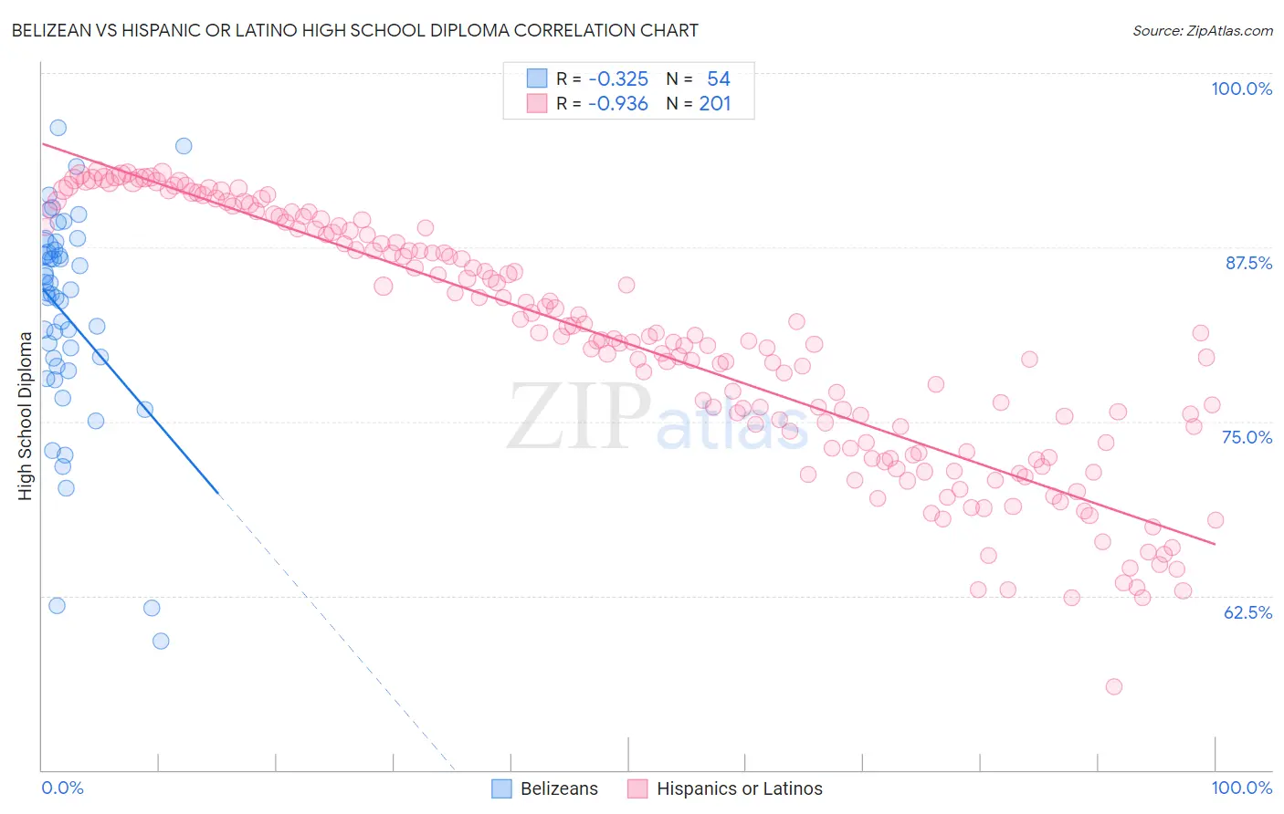 Belizean vs Hispanic or Latino High School Diploma