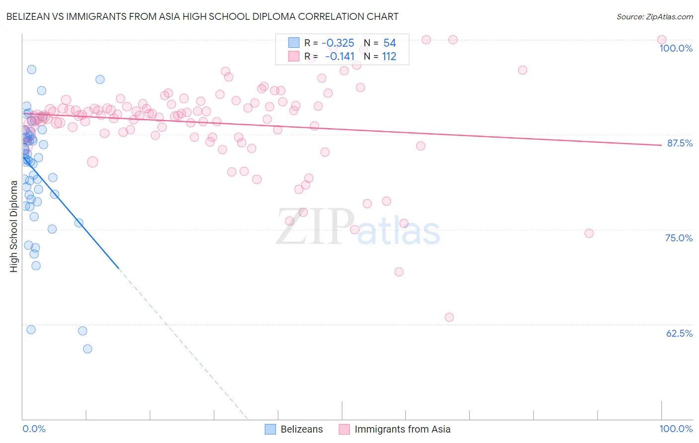 Belizean vs Immigrants from Asia High School Diploma