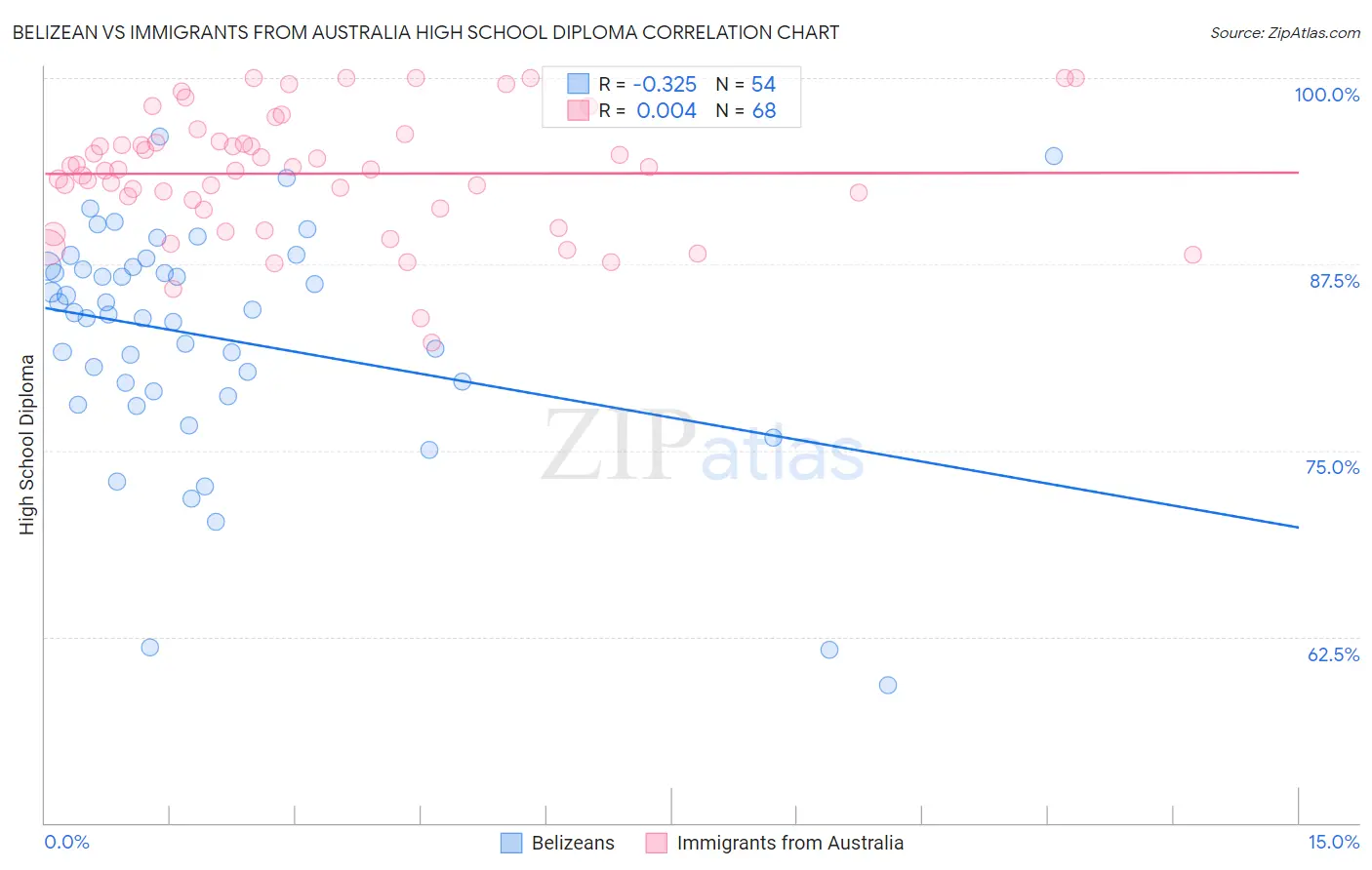 Belizean vs Immigrants from Australia High School Diploma