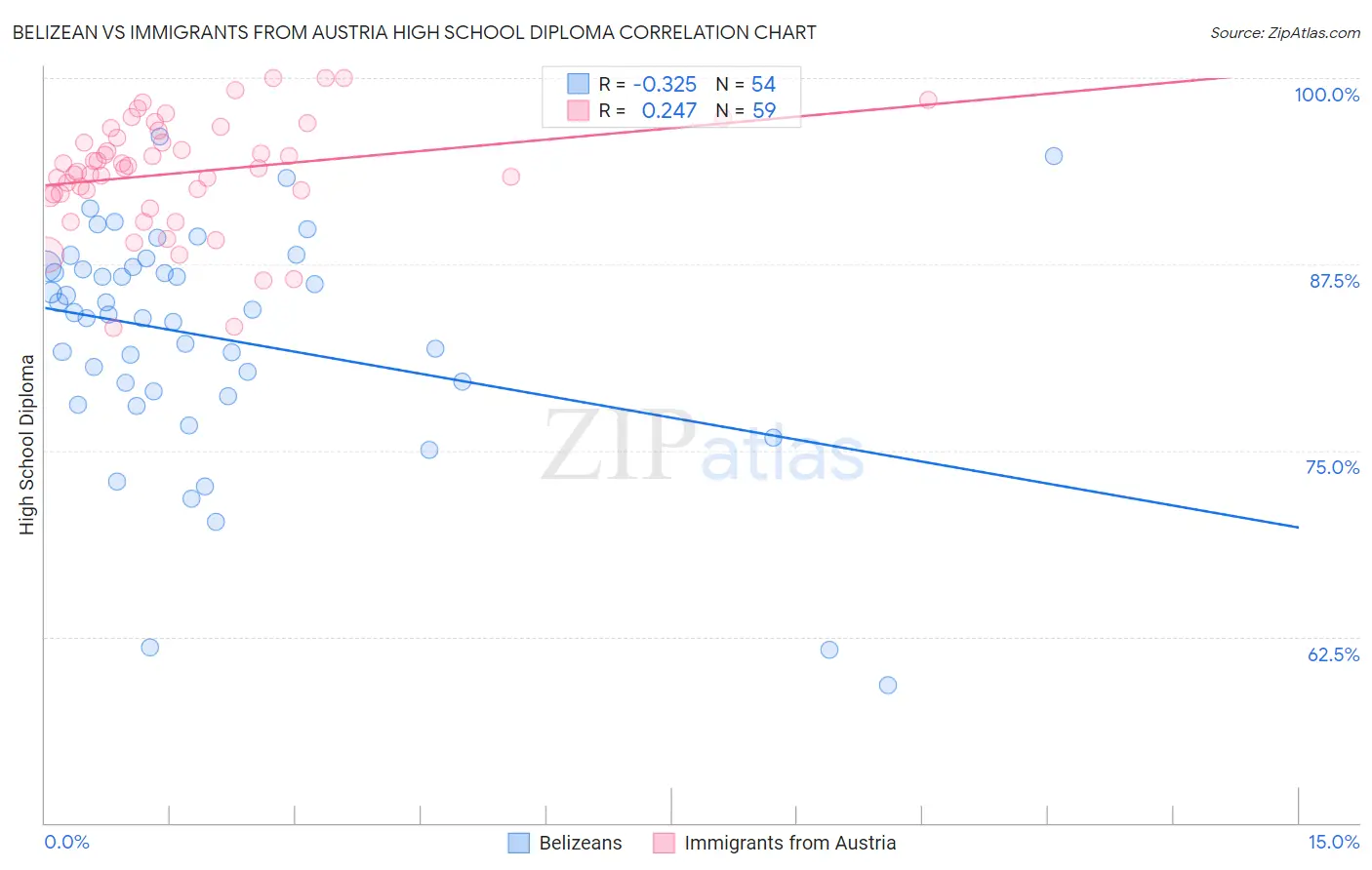 Belizean vs Immigrants from Austria High School Diploma