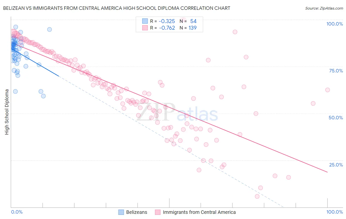Belizean vs Immigrants from Central America High School Diploma