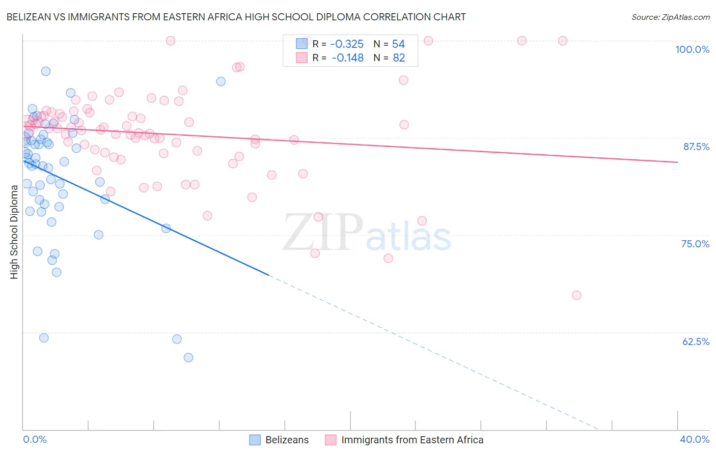 Belizean vs Immigrants from Eastern Africa High School Diploma