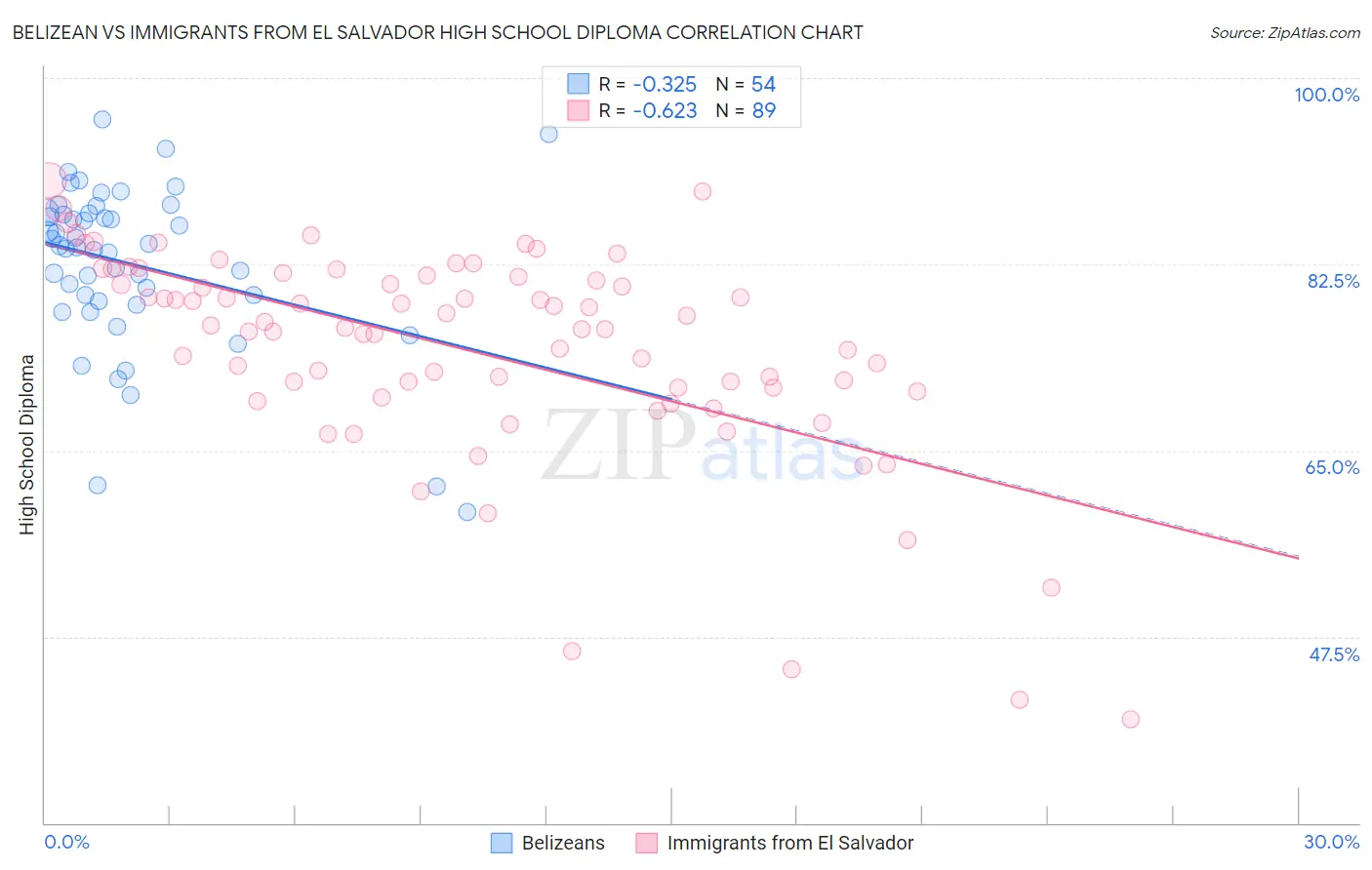 Belizean vs Immigrants from El Salvador High School Diploma