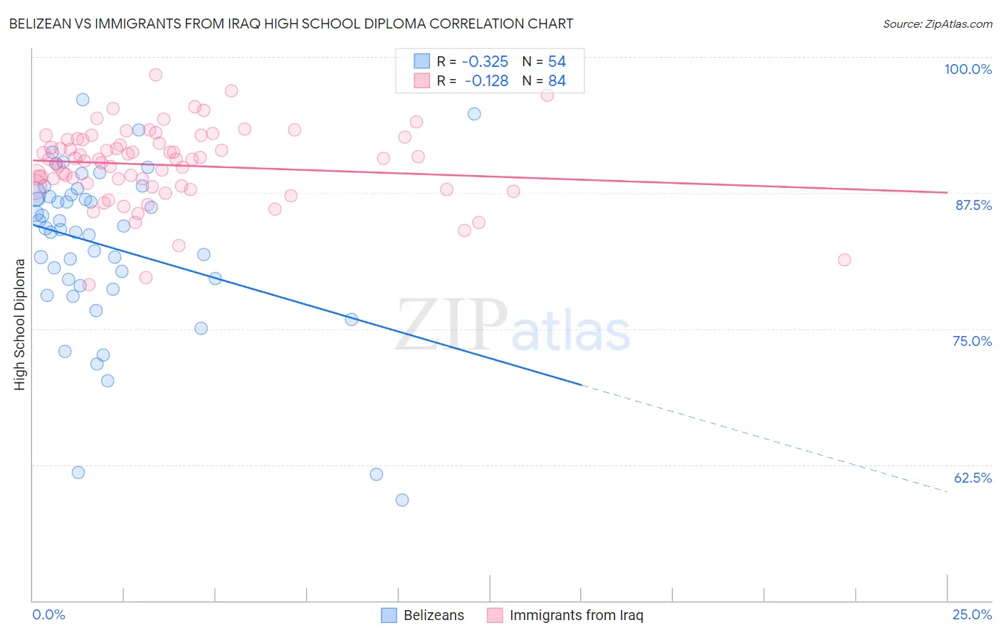 Belizean vs Immigrants from Iraq High School Diploma