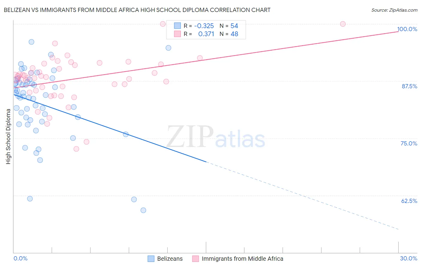 Belizean vs Immigrants from Middle Africa High School Diploma