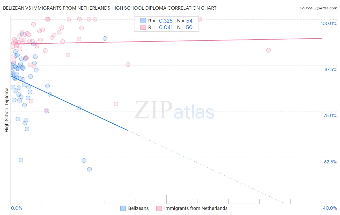 Belizean vs Immigrants from Netherlands High School Diploma