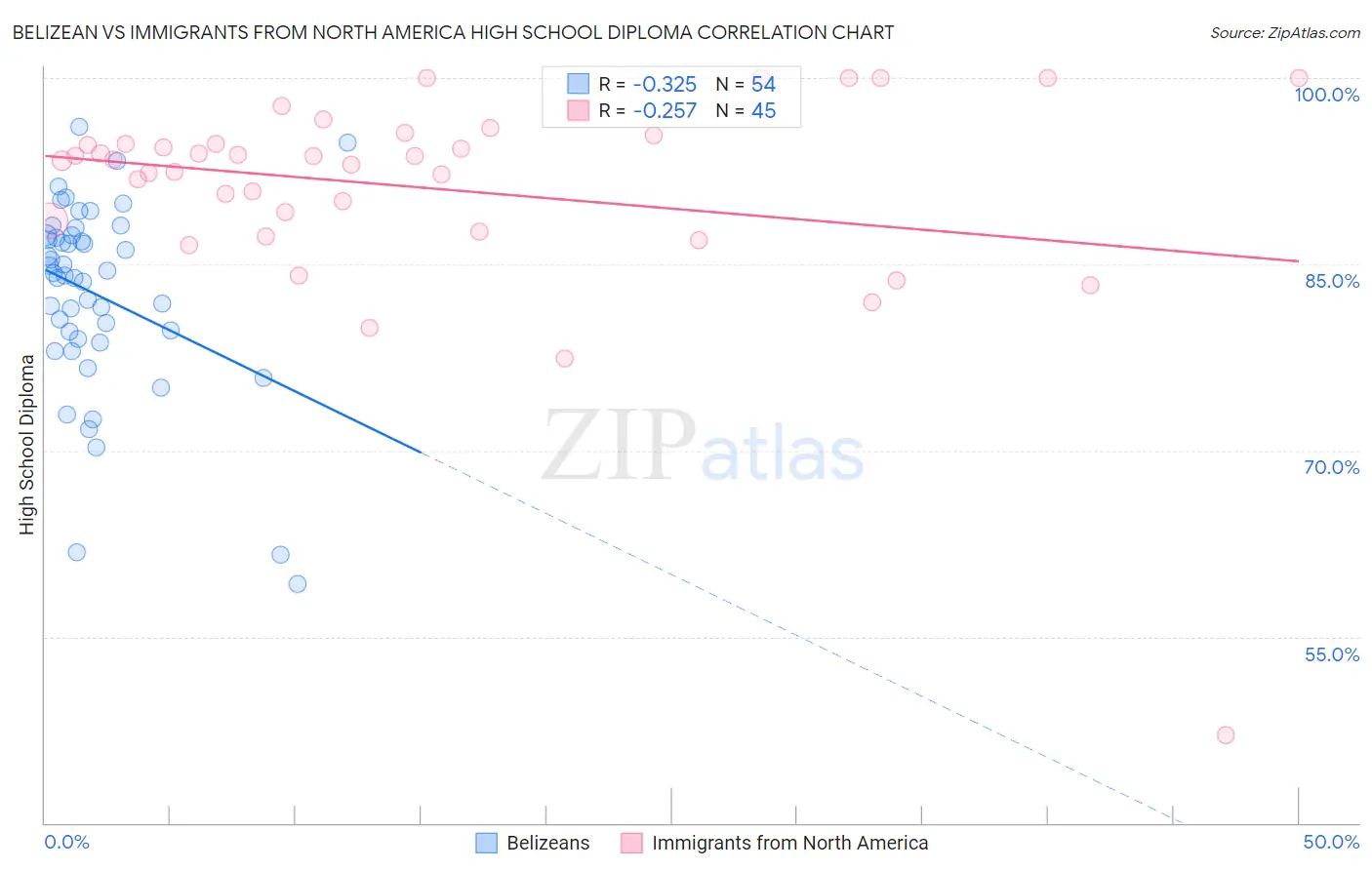 Belizean vs Immigrants from North America High School Diploma