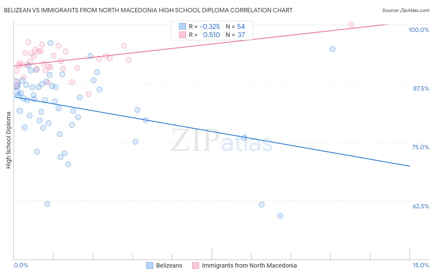 Belizean vs Immigrants from North Macedonia High School Diploma