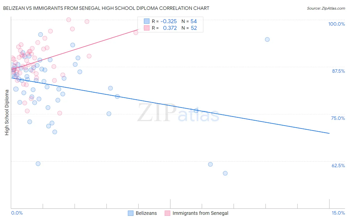 Belizean vs Immigrants from Senegal High School Diploma