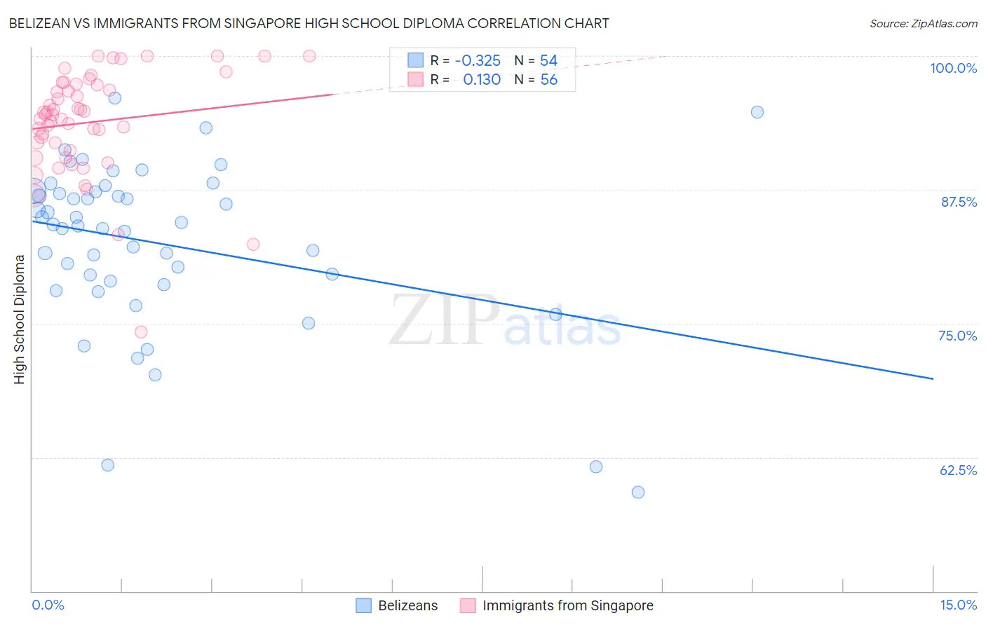 Belizean vs Immigrants from Singapore High School Diploma