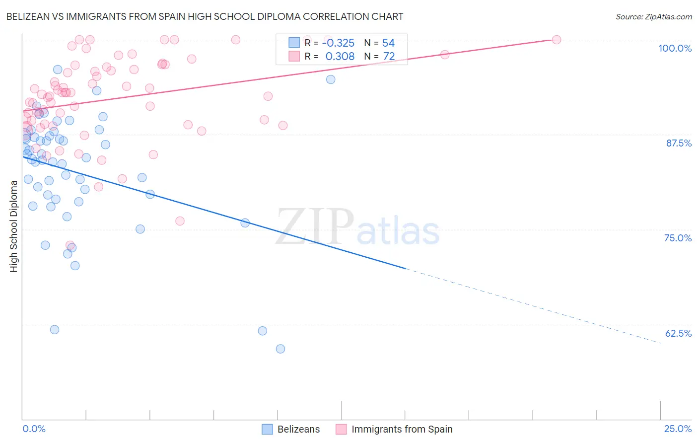 Belizean vs Immigrants from Spain High School Diploma