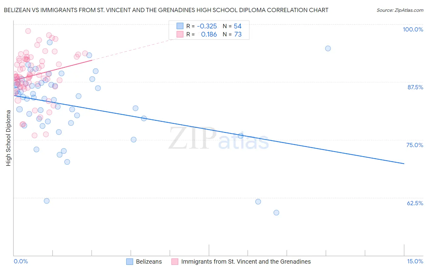 Belizean vs Immigrants from St. Vincent and the Grenadines High School Diploma