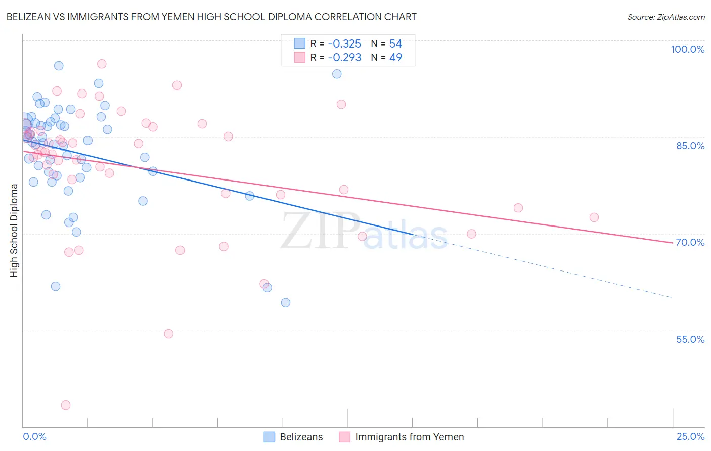 Belizean vs Immigrants from Yemen High School Diploma