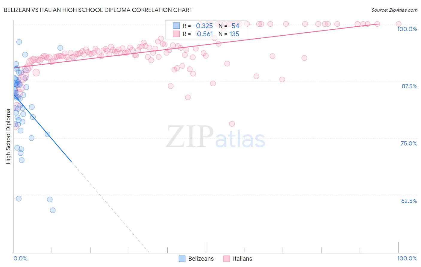 Belizean vs Italian High School Diploma